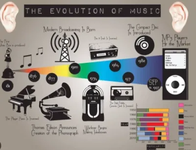 Rauf Hameed narrates the story of the evolution of music.